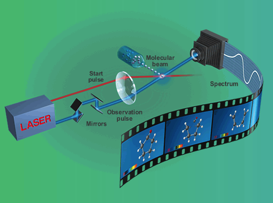 Zewail&#39;s &quot;camera&quot; does not use film: It captures a spectroscopic image that indicates molecular masses at the moment of &quot;exposure&quot; - the &quot;observation pulse.&quot; Varying the time lag between the start pulse and the observation pulse is accomplished by moving mirrors by a few microns (thousandths of a millimeter) to create the time-sequence imagery that shows the stages of chemical reactions over femtosecond spans of time.